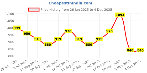 flipkart.com guru Dog Puppy & Cat Hut House with Removable Cushion, Orange, S, LWH, 51x51x55 S Pet Bed guru Price History Graph from 26 Jun 2025 to 3 Dec 2025