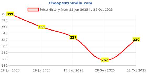 flipkart.com guru HolloFiber Filled Export Quality Orthopedic Mattress Design Dog Bed Cat Bed S Pet Bed guru Price History Graph from 28 Jun 2025 to 22 Oct 2025
