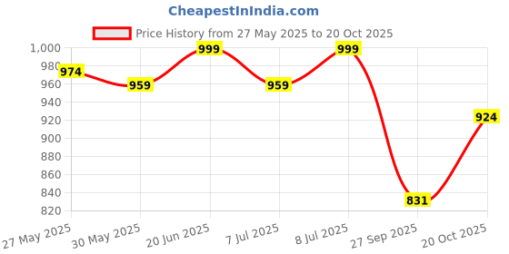 flipkart.com guru Hut Shape Bed House For Pets, Cozy Enclosed Design, Blue, S, LWH, 45x45x50 cm S Pet Bed guru Price History Graph from 27 May 2025 to 20 Oct 2025