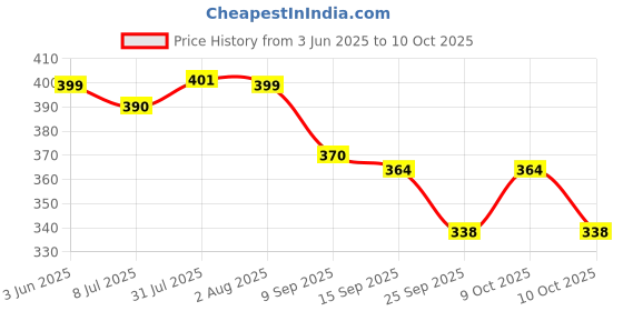 flipkart.com guru ishma Elastic Strap Double Size Breathable, Waterproof Mattress Cover guru ishma Price History Graph from 3 Jun 2025 to 10 Oct 2025