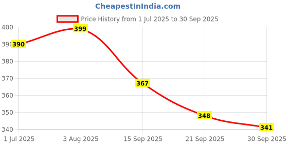 flipkart.com guru ishma Elastic Strap Double Size Waterproof Mattress Cover guru ishma Price History Graph from 1 Jul 2025 to 30 Sep 2025