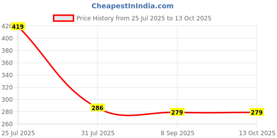 flipkart.com GURU ISHMA for 32 inch Smart LED TV Cover - GILED32_Trans Price History Graph from 25 Jul 2025 to 13 Oct 2025