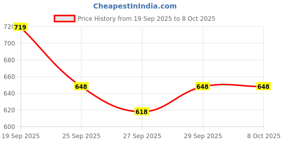 flipkart.com guru j emterprises Grassy Synthetic Volleyball With Air Pump And Nlyon Net . best Quality Product . Volleyball - Size: 4 guru j emterprises Price History Graph from 19 Sep 2025 to 8 Oct 2025