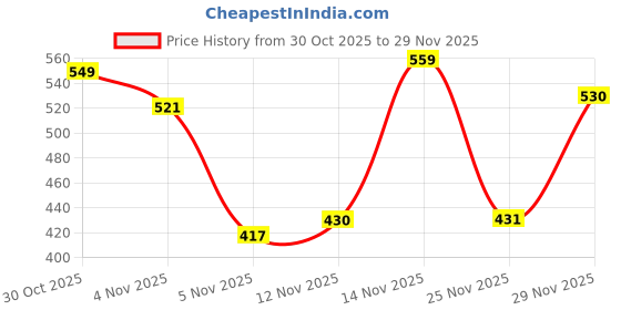 flipkart.com guru j enterprises Premium Quality Volley Ball With Air Pump And Nylon Net . Volleyball - Size: 4 guru j enterprises Price History Graph from 30 Oct 2025 to 29 Nov 2025
