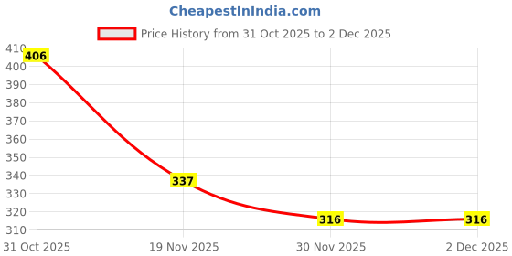 flipkart.com guru j enterprises Super Soft Synthetic Volleyball With Air Pump . Best Quality Product. Volleyball - Size: 4 guru j enterprises Price History Graph from 31 Oct 2025 to 2 Dec 2025