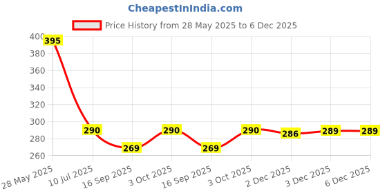 flipkart.com uf membrane Guru kirpa Solid Filter Cartridge uf membrane Price History Graph from 28 May 2025 to 5 Dec 2025