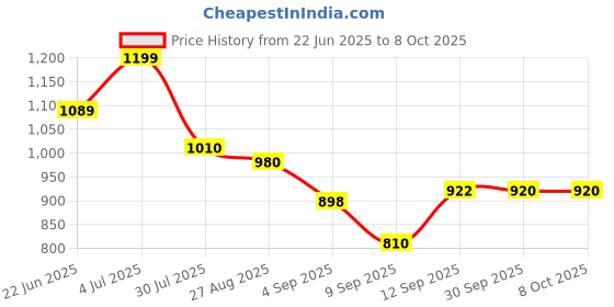 flipkart.com guru kripa Automatic Popcorn Machine Instant Popcorn Maker 300 ml Popcorn Maker guru kripa Price History Graph from 22 Jun 2025 to 7 Oct 2025