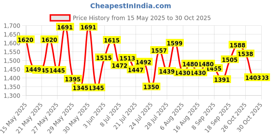 flipkart.com guru kripa Gas Camp Stove guru kripa Price History Graph from 15 May 2025 to 29 Oct 2025