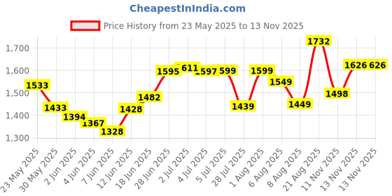 flipkart.com guru kripa Gas Camp Stove guru kripa Price History Graph from 23 May 2025 to 13 Nov 2025