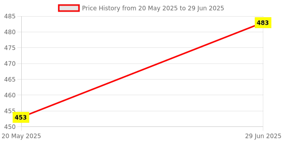 flipkart.com Guru Kripa Vlogging Kit Tripod Kit Price History Graph from 20 May 2025 to 29 Jun 2025