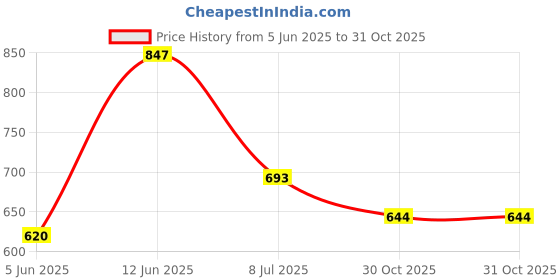 flipkart.com guru kripa ZD 200 Multicolor Fishing Rod guru kripa Price History Graph from 5 Jun 2025 to 30 Oct 2025