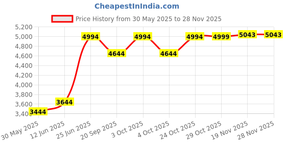 flipkart.com guru Leather Office Adjustable Arm Chair guru Price History Graph from 30 May 2025 to 27 Nov 2025