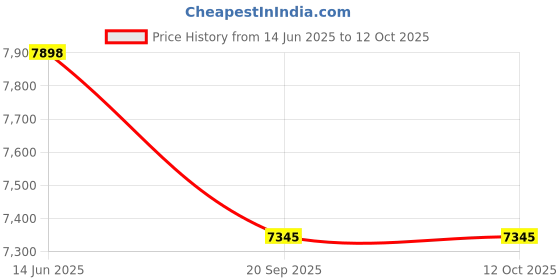 flipkart.com guru Leather Office Adjustable Arm Chair guru Price History Graph from 14 Jun 2025 to 11 Oct 2025