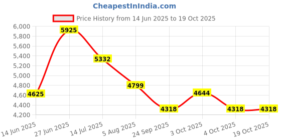 flipkart.com guru Leather Office Conference Chair guru Price History Graph from 14 Jun 2025 to 17 Oct 2025