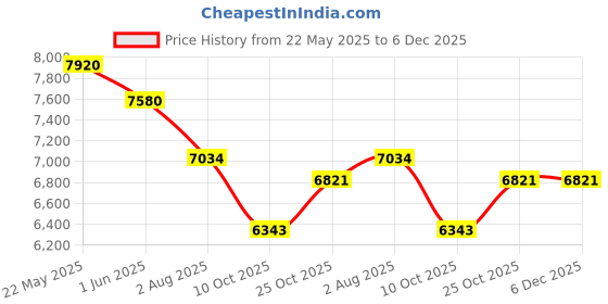 flipkart.com guru Leather Office Visitor Chair guru Price History Graph from 22 May 2025 to 5 Dec 2025
