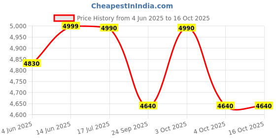 flipkart.com guru Leatherette Office Adjustable Arm Chair guru Price History Graph from 4 Jun 2025 to 15 Oct 2025