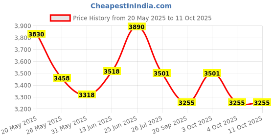 flipkart.com guru Leatherette Office Arm Chair guru Price History Graph from 20 May 2025 to 11 Oct 2025