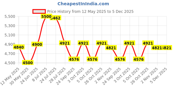 flipkart.com guru Leatherette Office Executive Chair guru Price History Graph from 12 May 2025 to 5 Dec 2025