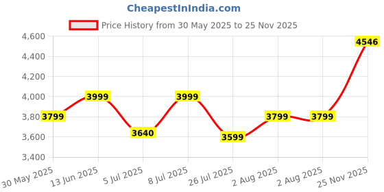 flipkart.com guru Leatherette Office Executive Chair guru Price History Graph from 30 May 2025 to 25 Nov 2025