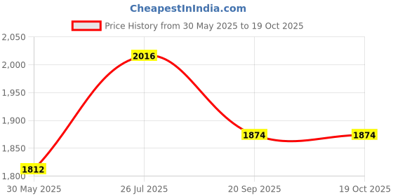 flipkart.com guru Leatherette Office Visitor Chair guru Price History Graph from 30 May 2025 to 17 Oct 2025
