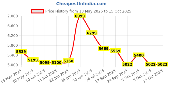 flipkart.com guru Leatherette, Synthetic Fiber Office Adjustable Arm Chair guru Price History Graph from 13 May 2025 to 15 Oct 2025