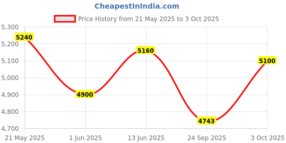 flipkart.com guru Leatherette, Synthetic Fiber Office Adjustable Arm Chair guru Price History Graph from 21 May 2025 to 3 Oct 2025