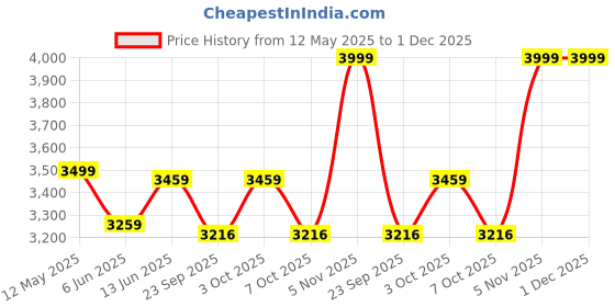 flipkart.com guru Leatherette, Synthetic Fiber Office Adjustable Arm Chair guru Price History Graph from 12 May 2025 to 30 Nov 2025