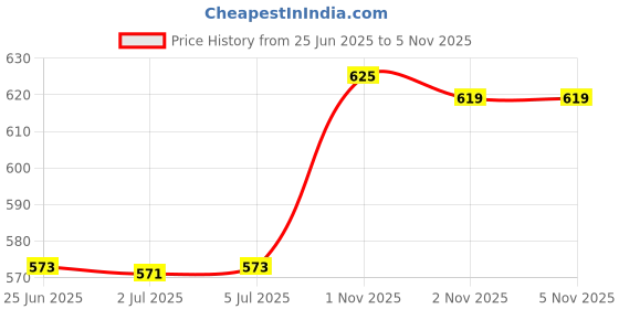 flipkart.com snexian Guru Music 1 snexian Price History Graph from 25 Jun 2025 to 5 Nov 2025