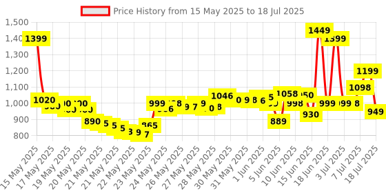 flipkart.com samsung Guru Music 2 samsung Price History Graph from 15 May 2025 to 18 Jul 2025
