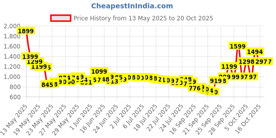 flipkart.com samsung Guru Music 2 B310ED samsung Price History Graph from 13 May 2025 to 19 Oct 2025