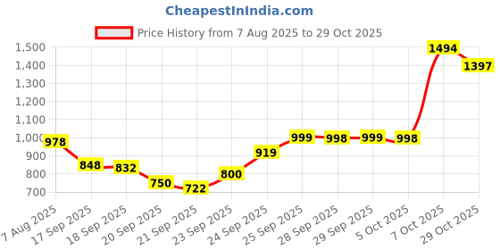 flipkart.com samsung Guru Music 2 B310ED samsung Price History Graph from 7 Aug 2025 to 29 Oct 2025