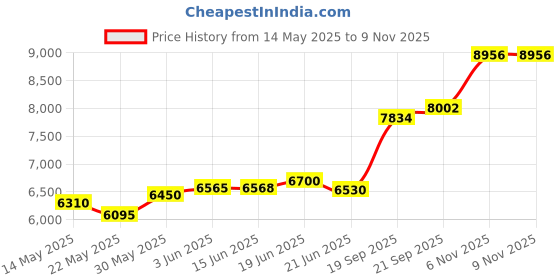flipkart.com aspect bullion & refinery Guru Nanak V-69G S 999 50 g Silver Coin aspect bullion & refinery Price History Graph from 14 May 2025 to 9 Nov 2025