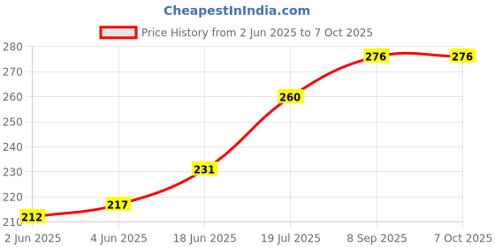 flipkart.com guru om 220 W Black Hand Blender guru om Price History Graph from 2 Jun 2025 to 7 Oct 2025