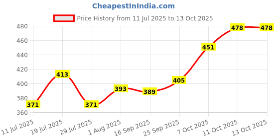 flipkart.com guru Orthopedic Dog Bed & Cat Bed Large with HolloFiber Filling Dog, Cat Pet Mat guru Price History Graph from 11 Jul 2025 to 13 Oct 2025