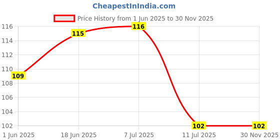 flipkart.com guru production 30.48 cm DECORATIVE BIRDS STICKER Self Adhesive Sticker guru production Price History Graph from 1 Jun 2025 to 30 Nov 2025