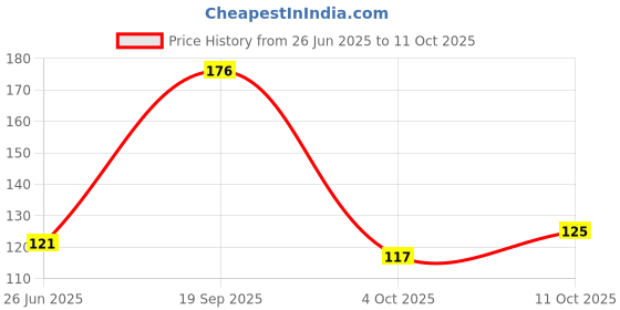 flipkart.com guru production 30.48 cm FOREST PATTERN DECORATIVE STICKER Self Adhesive Sticker guru production Price History Graph from 26 Jun 2025 to 11 Oct 2025