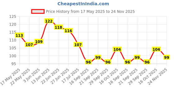 flipkart.com guru production CCTV STICKER POSTER A4 SIZE Paper Print guru production Price History Graph from 17 May 2025 to 24 Nov 2025
