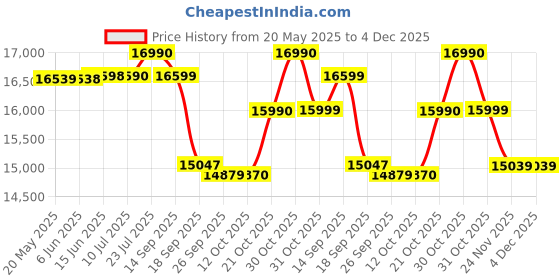 flipkart.com guru Recliner Leatherette Office Executive Chair guru Price History Graph from 20 May 2025 to 4 Dec 2025
