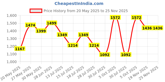 flipkart.com guru Soft Velvet Cave House for Cats Little Dogs & Pets M Pet Bed guru Price History Graph from 20 May 2025 to 25 Nov 2025