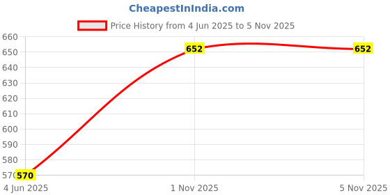 flipkart.com gurugam enterprise Dual purpose Handheld garment steamer Handheld Fabric Steamer gurugam enterprise Price History Graph from 4 Jun 2025 to 4 Nov 2025