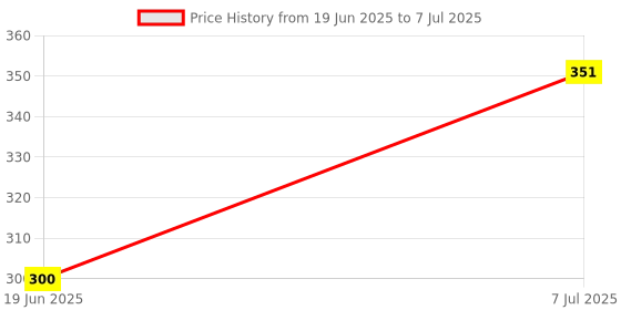 flipkart.com Guruji Bazar Led Bulb with Bluetooth Speaker with Super bass Music Light Bulb + RGB Light Ball Bulb Colorful Lamp with Remote Control for Home,Bedroom Smart Bulb Smart Bulb Price History Graph from 19 Jun 2025 to 7 Jul 2025