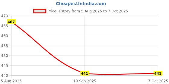 flipkart.com GURUJI CREATION CHAI_PARSHAD_CUP Camera Eyecup Price History Graph from 5 Aug 2025 to 7 Oct 2025