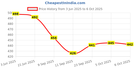 flipkart.com guruji plus Foldable kettle Electric Kettle guruji plus Price History Graph from 3 Jun 2025 to 6 Oct 2025
