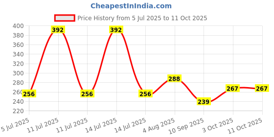 flipkart.com guruji plus NLR-208 Lint Roller guruji plus Price History Graph from 5 Jul 2025 to 11 Oct 2025