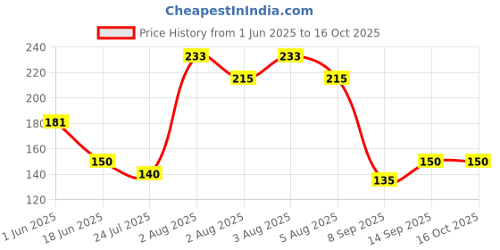 flipkart.com Guruji plus none ["colourful cotton hanky"] Handkerchief Price History Graph from 1 Jun 2025 to 15 Oct 2025