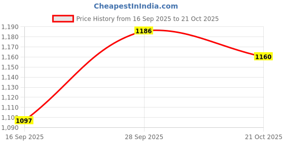 flipkart.com guruji traders by ironing table Foldable Height Adjustable Ironing Table -Press Table for Clothes Pressing Ironing Board guruji traders by ironing table Price History Graph from 16 Sep 2025 to 21 Oct 2025