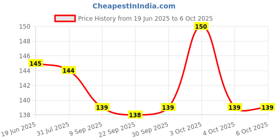 flipkart.com gurukanth Actions Flash Cards for kids gurukanth Price History Graph from 19 Jun 2025 to 5 Oct 2025