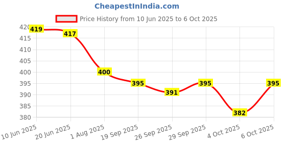 flipkart.com gurukanth Add-on Flash Cards for Kids Easy & Fun way of Learning-2yr-8yr Kids (Set of 7) gurukanth Price History Graph from 10 Jun 2025 to 6 Oct 2025