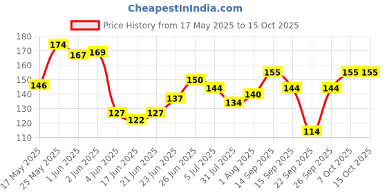 flipkart.com gurukanth All in One ENGLISH & HINDI Chart For Kids (16 Charts ) Children Spiral Chart gurukanth Price History Graph from 17 May 2025 to 15 Oct 2025