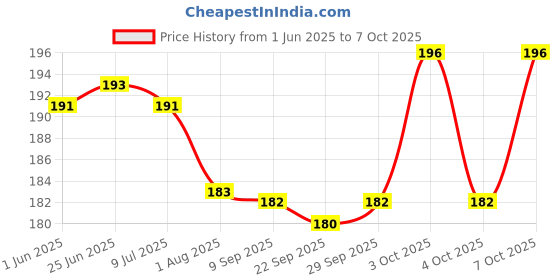 flipkart.com gurukanth All in One Flash Cards for Kids (Laminated Non-tearable flashcards Water Proof) gurukanth Price History Graph from 1 Jun 2025 to 7 Oct 2025